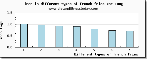 french fries iron per 100g